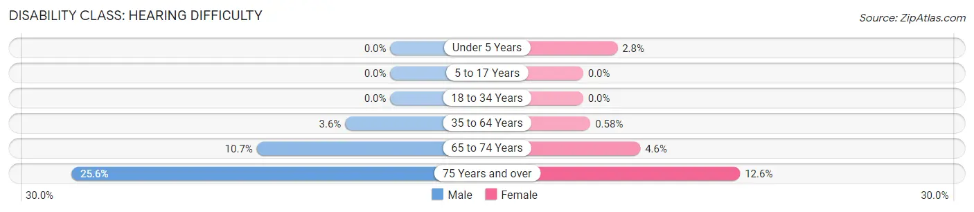 Disability in Johnson County: <span>Hearing Difficulty</span>