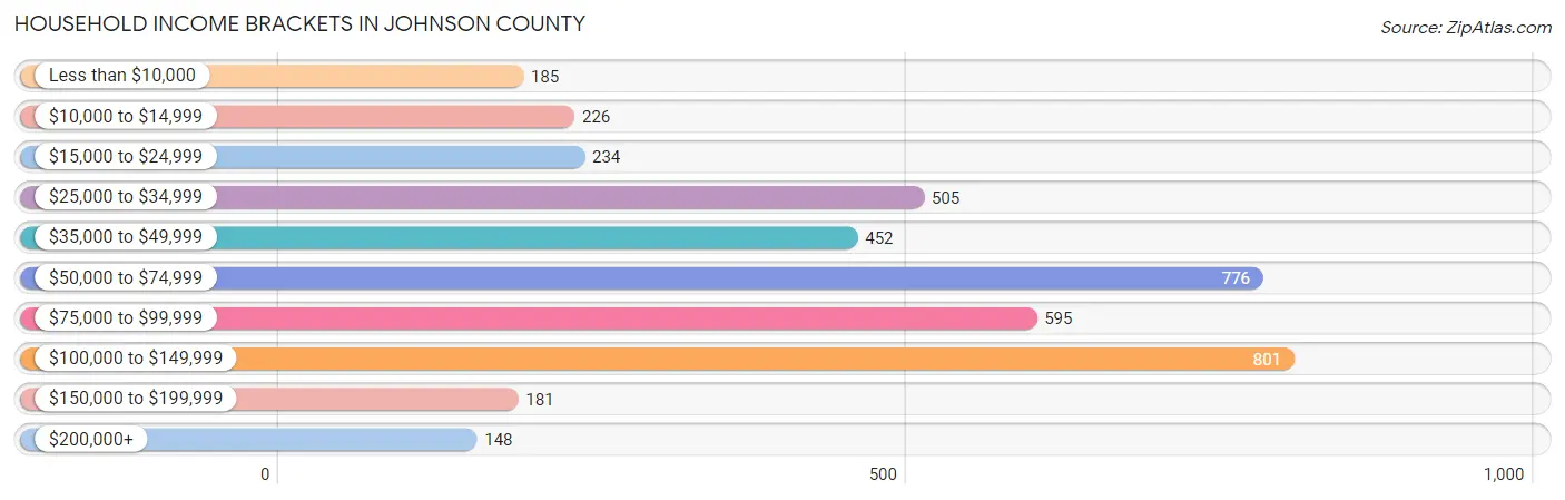 Household Income Brackets in Johnson County
