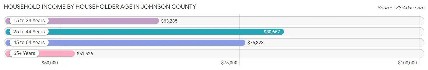 Household Income by Householder Age in Johnson County