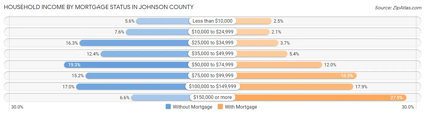 Household Income by Mortgage Status in Johnson County