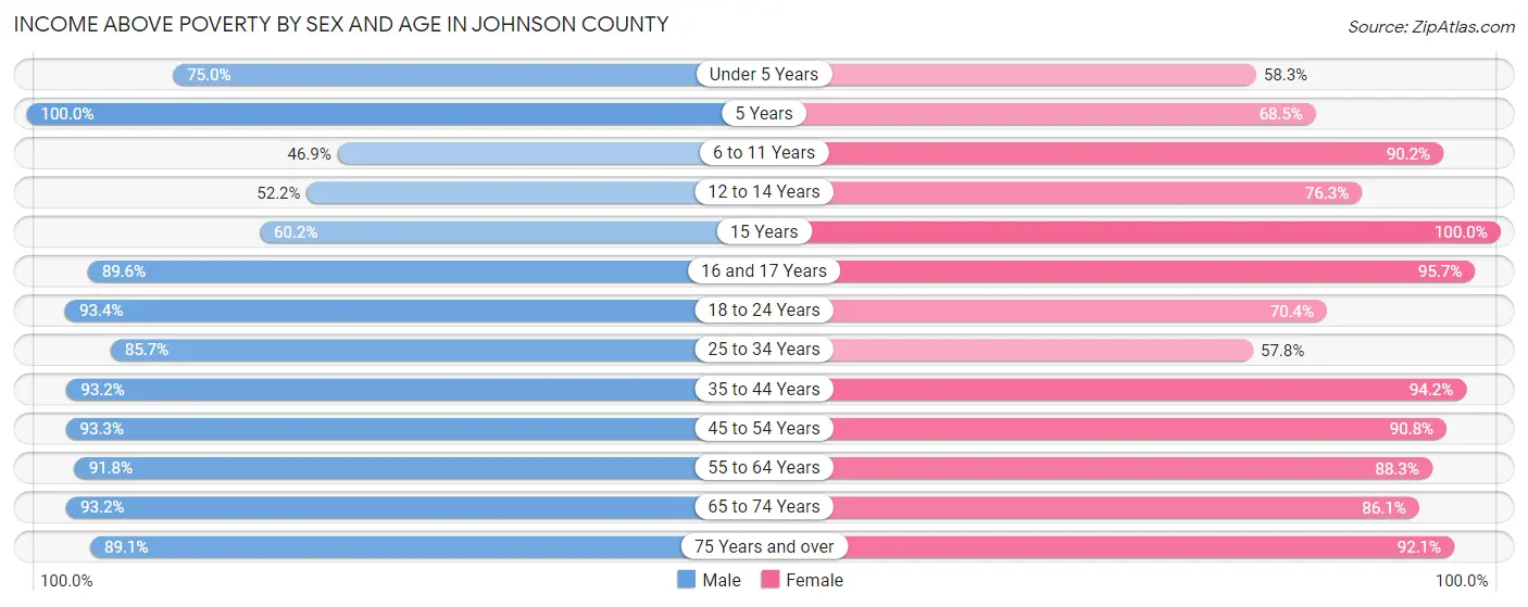 Income Above Poverty by Sex and Age in Johnson County