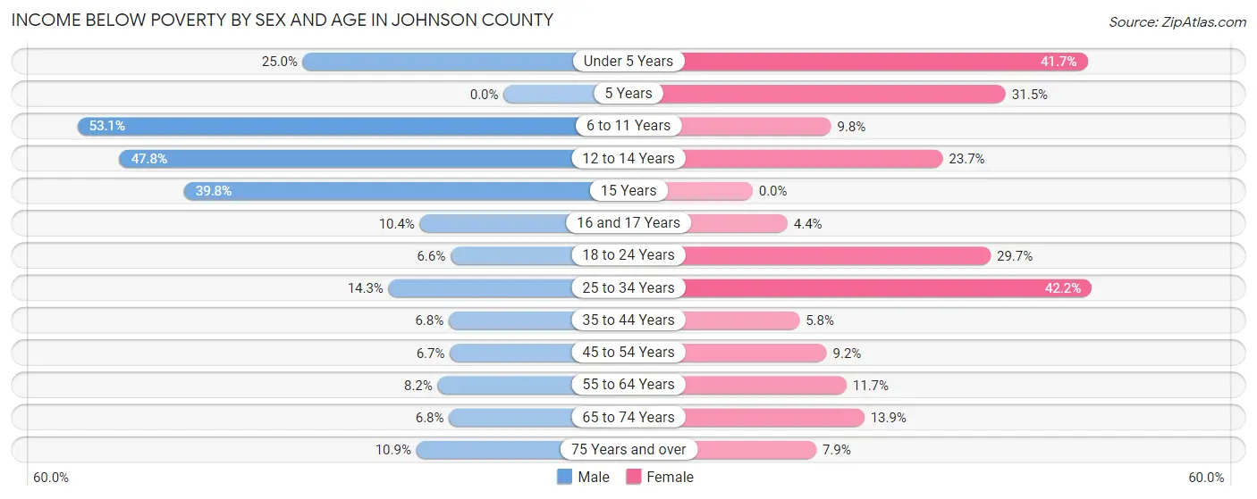 Income Below Poverty by Sex and Age in Johnson County
