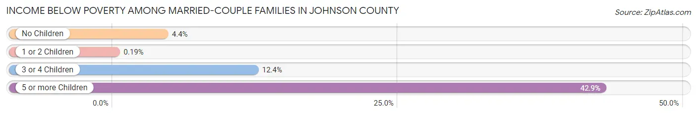 Income Below Poverty Among Married-Couple Families in Johnson County
