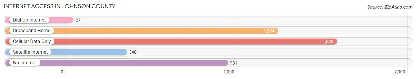 Internet Access in Johnson County