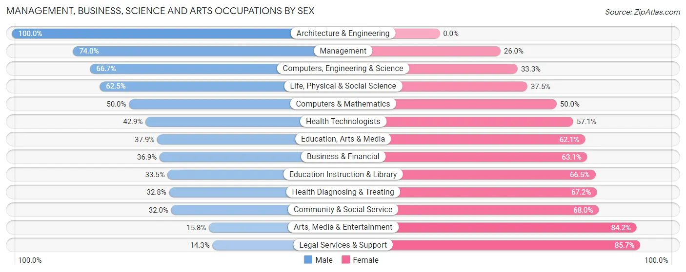 Management, Business, Science and Arts Occupations by Sex in Johnson County
