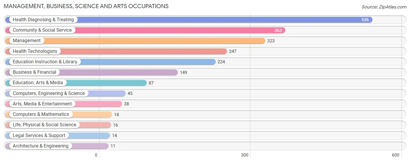 Management, Business, Science and Arts Occupations in Johnson County