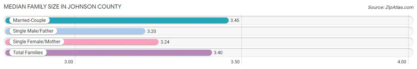 Median Family Size in Johnson County