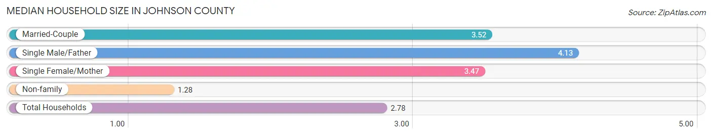 Median Household Size in Johnson County