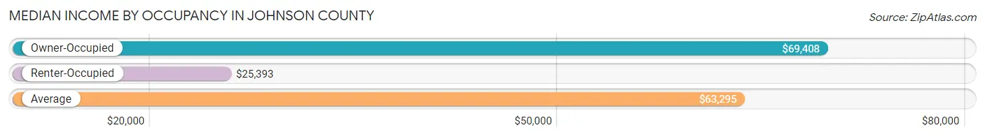 Median Income by Occupancy in Johnson County