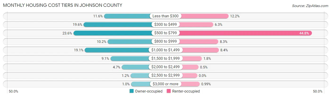 Monthly Housing Cost Tiers in Johnson County