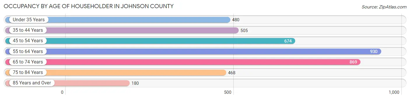 Occupancy by Age of Householder in Johnson County