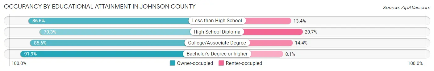 Occupancy by Educational Attainment in Johnson County