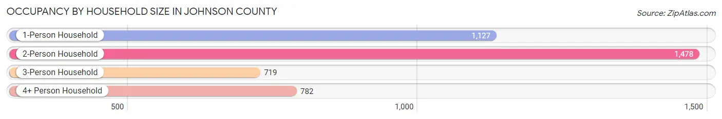 Occupancy by Household Size in Johnson County