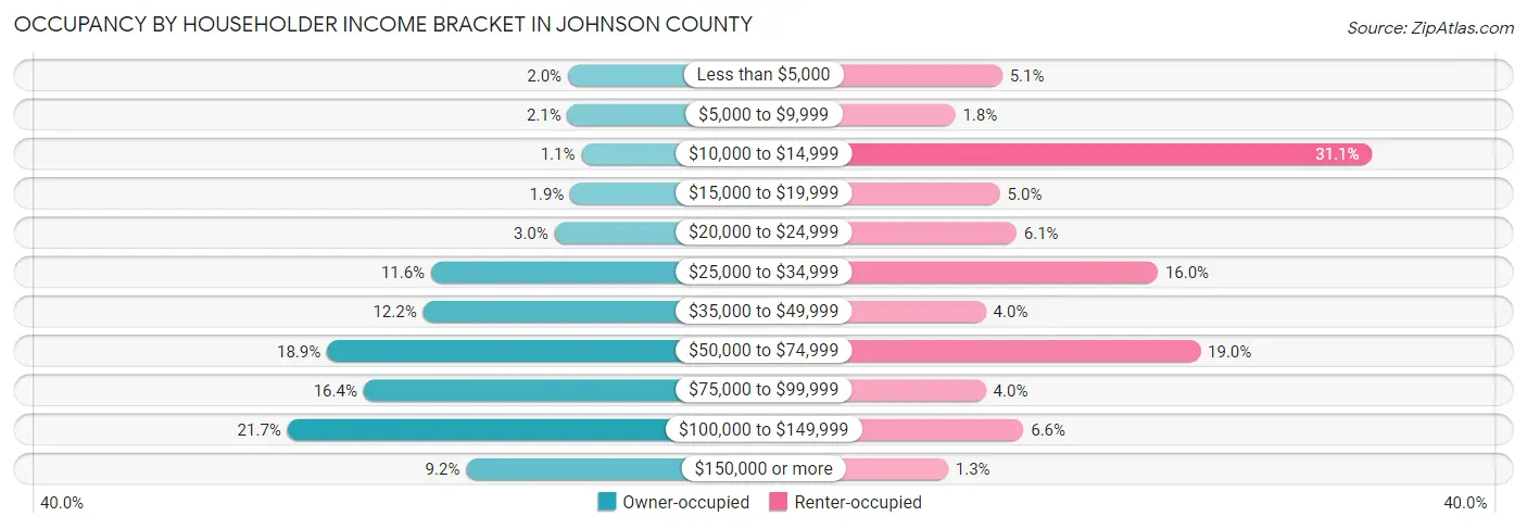Occupancy by Householder Income Bracket in Johnson County