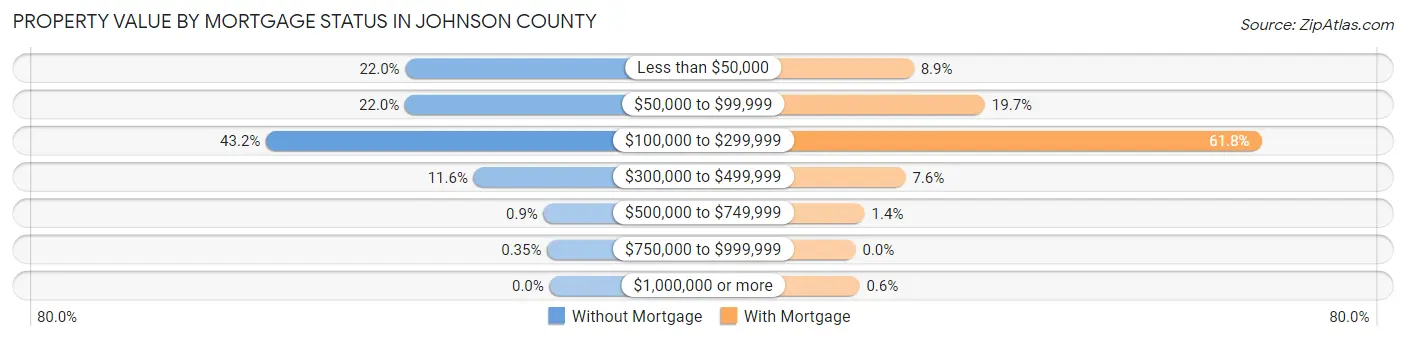 Property Value by Mortgage Status in Johnson County