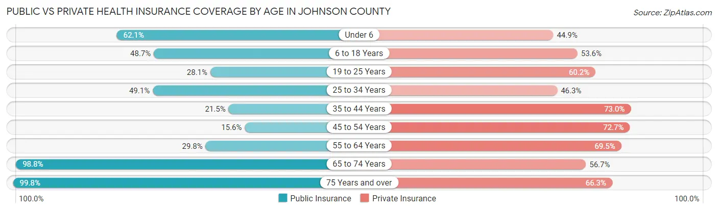Public vs Private Health Insurance Coverage by Age in Johnson County