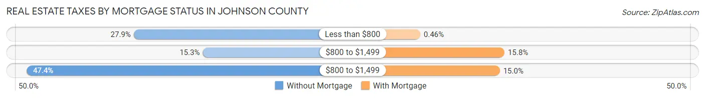 Real Estate Taxes by Mortgage Status in Johnson County