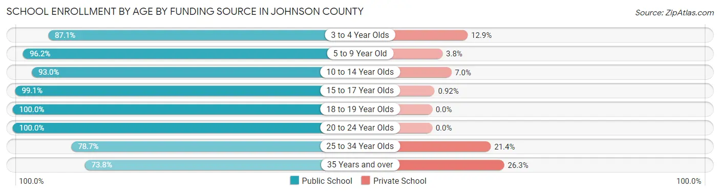 School Enrollment by Age by Funding Source in Johnson County