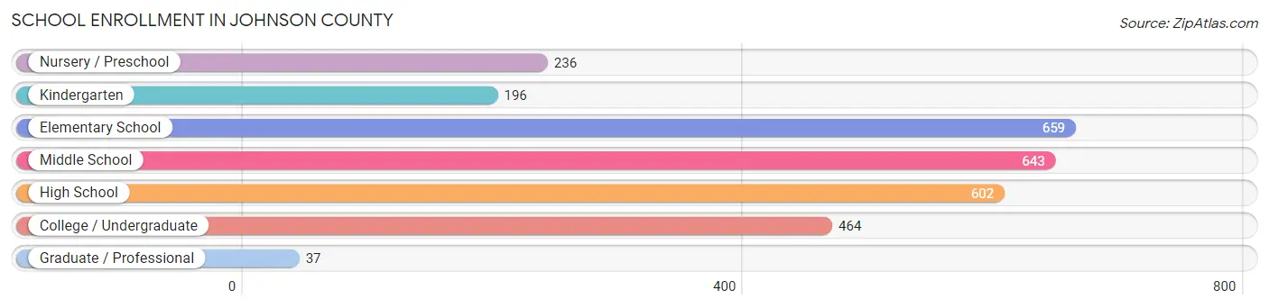 School Enrollment in Johnson County