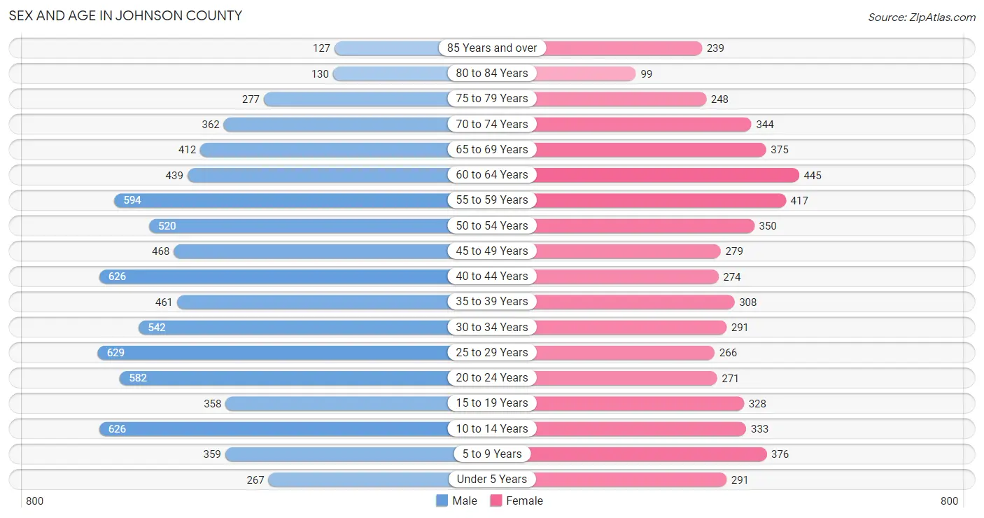 Sex and Age in Johnson County