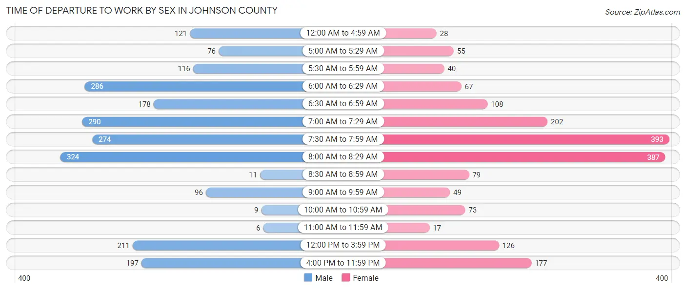 Time of Departure to Work by Sex in Johnson County