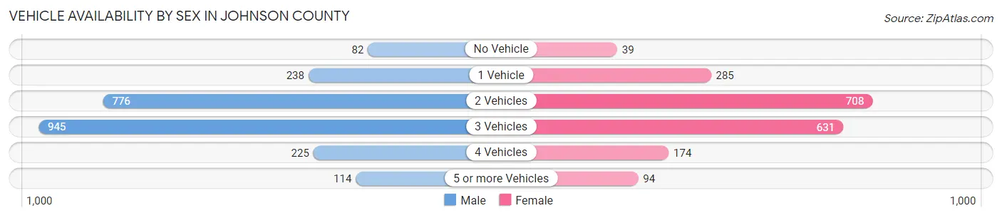 Vehicle Availability by Sex in Johnson County