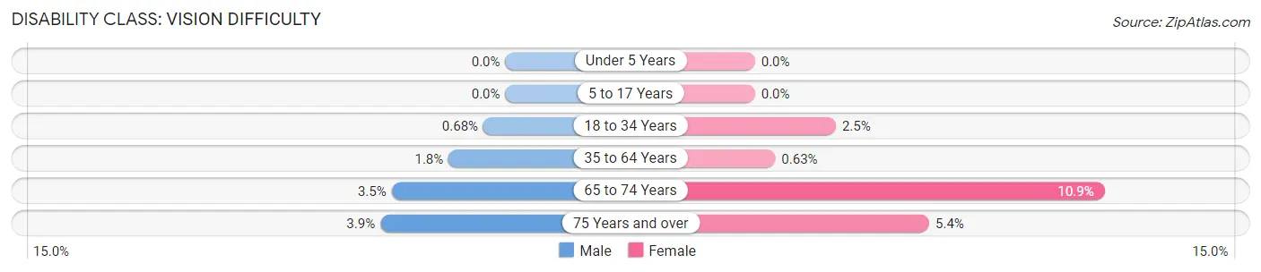 Disability in Johnson County: <span>Vision Difficulty</span>