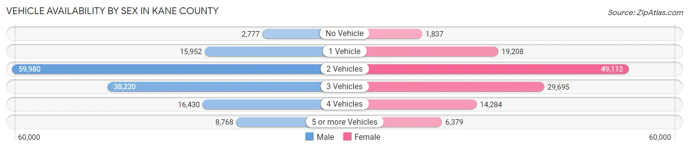 Vehicle Availability by Sex in Kane County