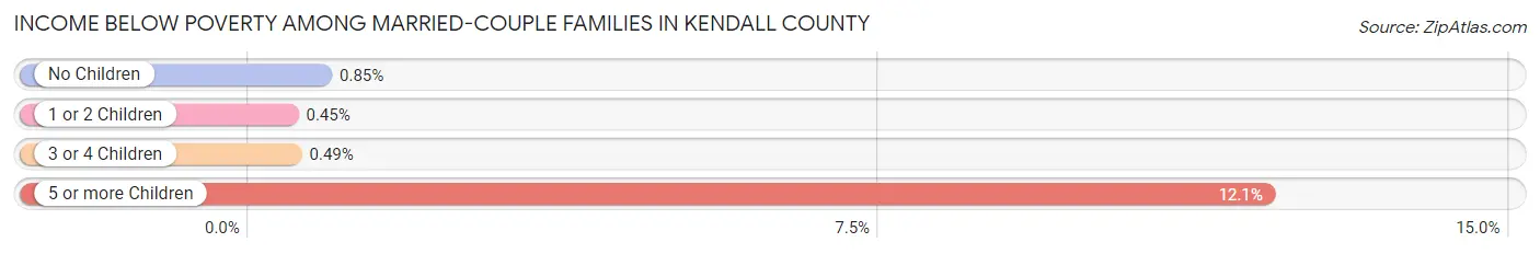 Income Below Poverty Among Married-Couple Families in Kendall County