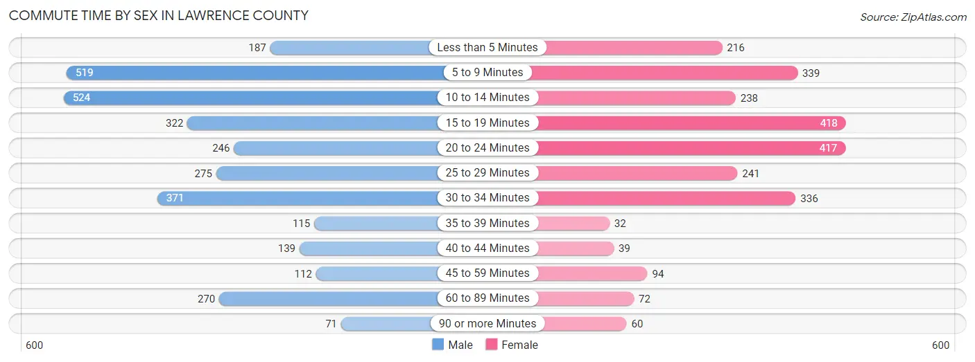Commute Time by Sex in Lawrence County