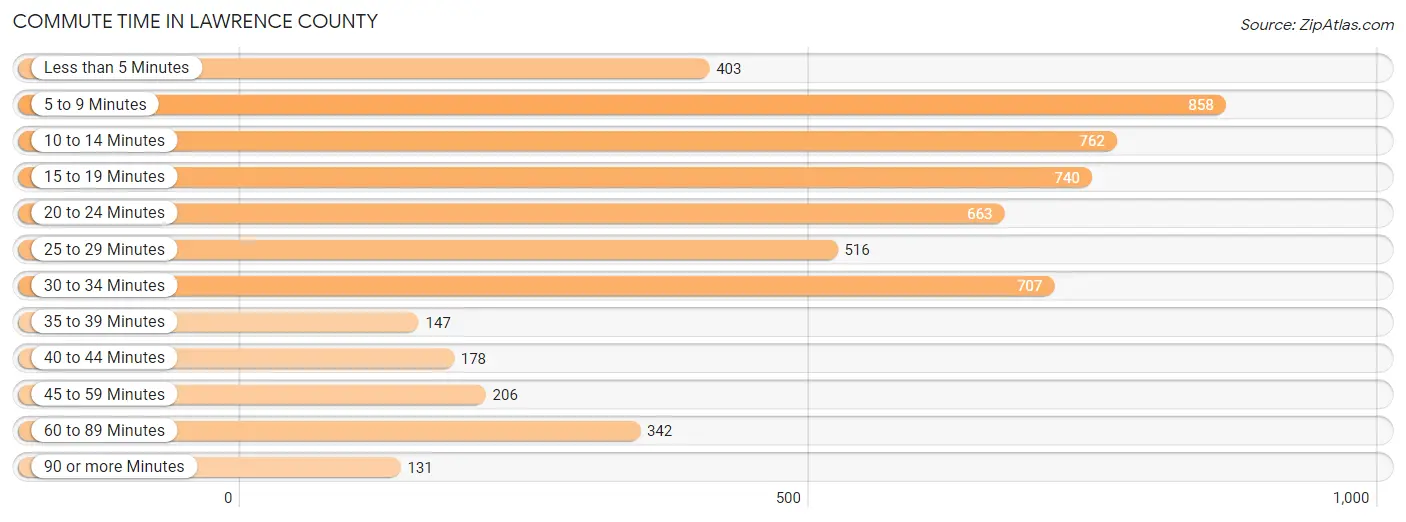 Commute Time in Lawrence County