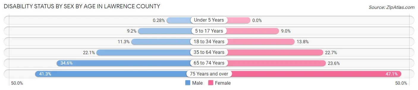 Disability Status by Sex by Age in Lawrence County