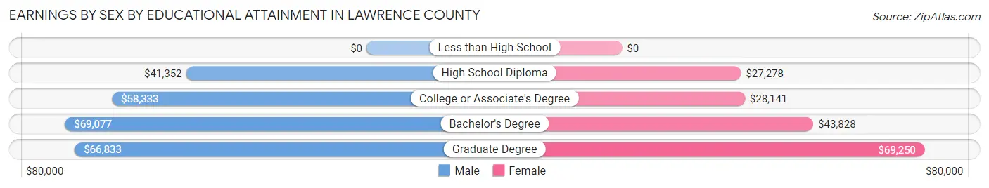 Earnings by Sex by Educational Attainment in Lawrence County