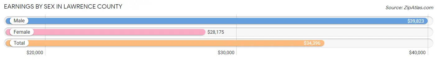 Earnings by Sex in Lawrence County
