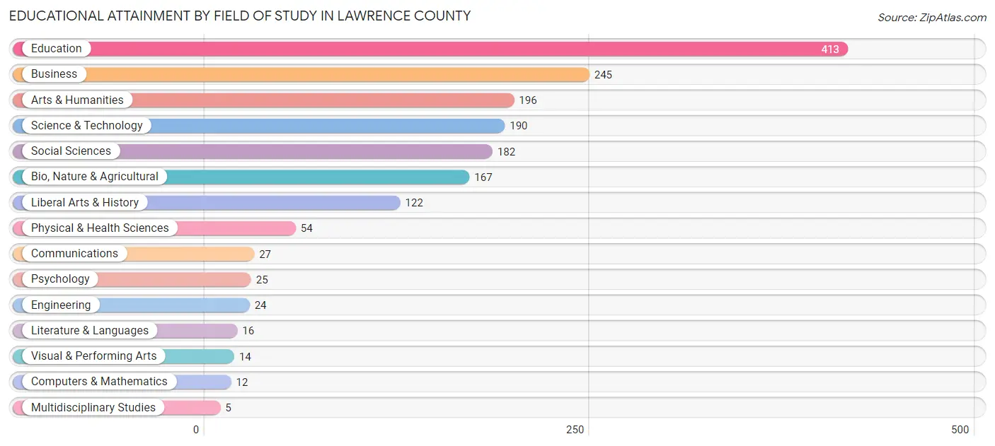 Educational Attainment by Field of Study in Lawrence County