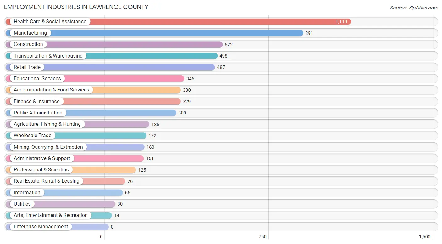 Employment Industries in Lawrence County
