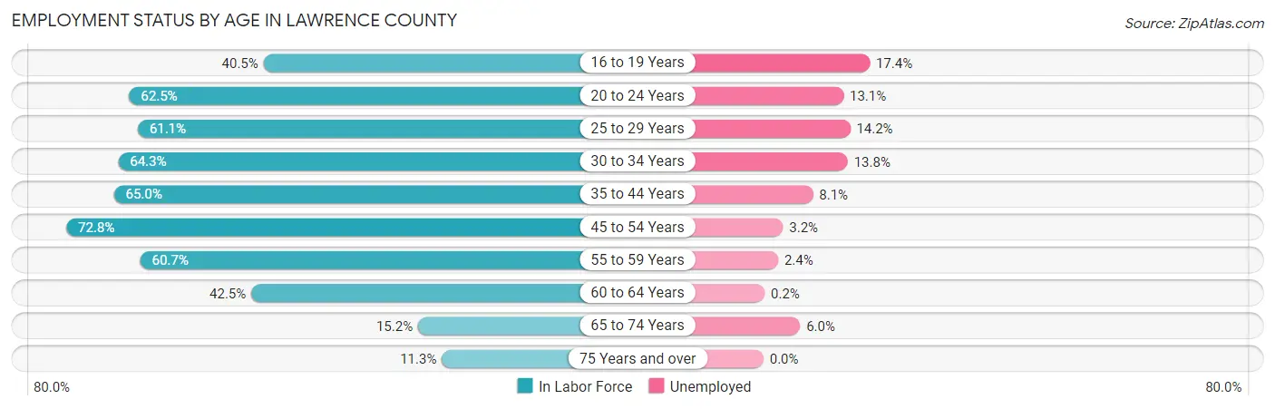 Employment Status by Age in Lawrence County