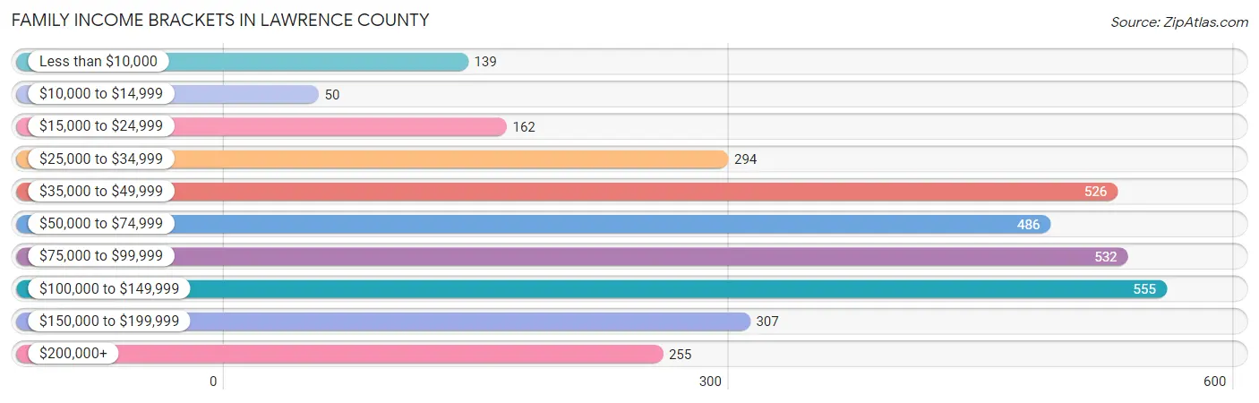 Family Income Brackets in Lawrence County