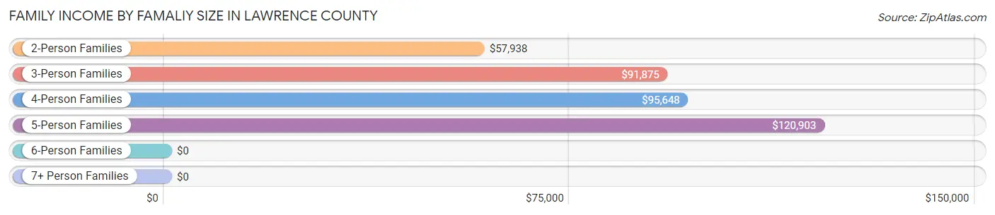 Family Income by Famaliy Size in Lawrence County