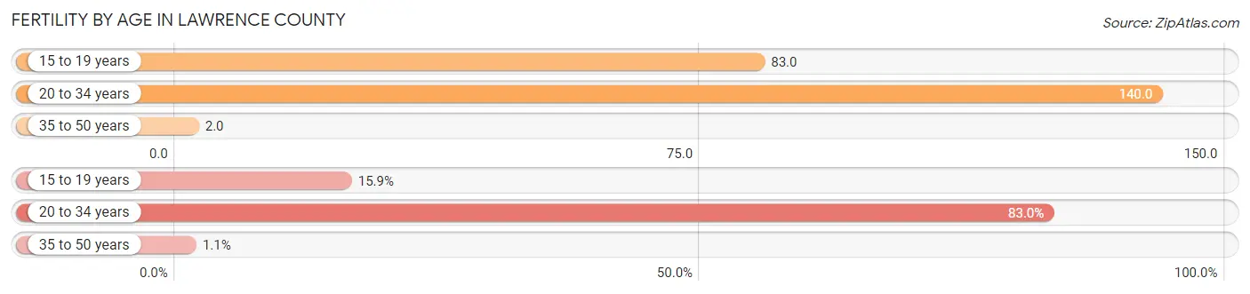 Female Fertility by Age in Lawrence County
