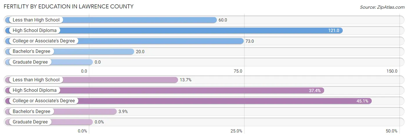 Female Fertility by Education Attainment in Lawrence County
