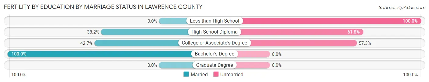 Female Fertility by Education by Marriage Status in Lawrence County