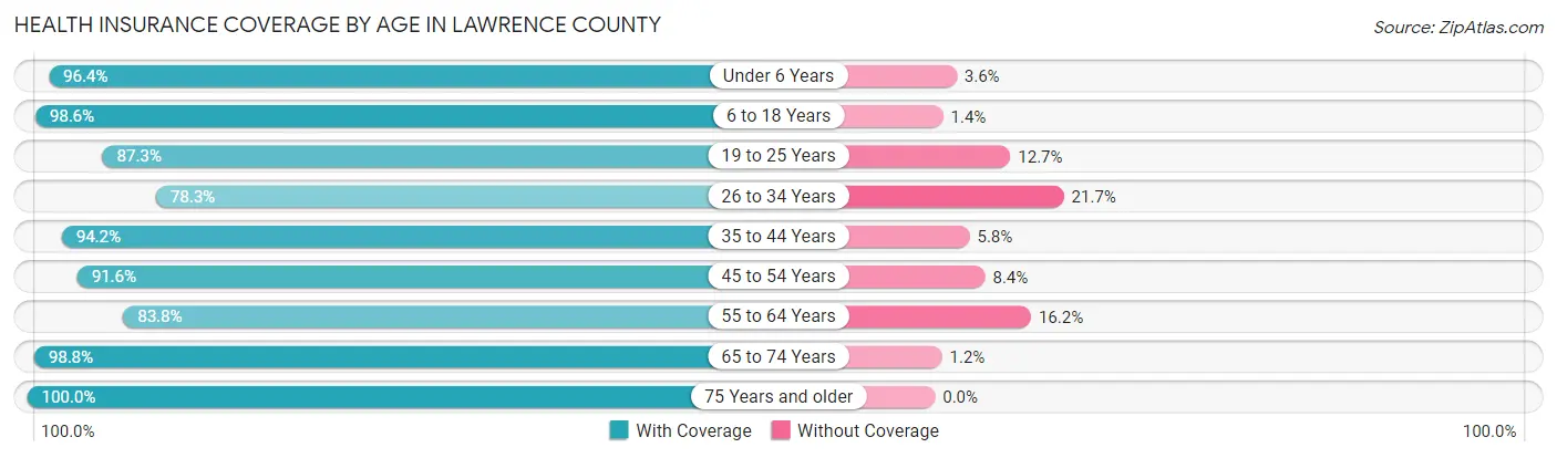 Health Insurance Coverage by Age in Lawrence County