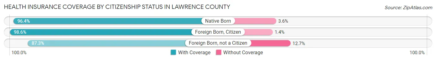 Health Insurance Coverage by Citizenship Status in Lawrence County