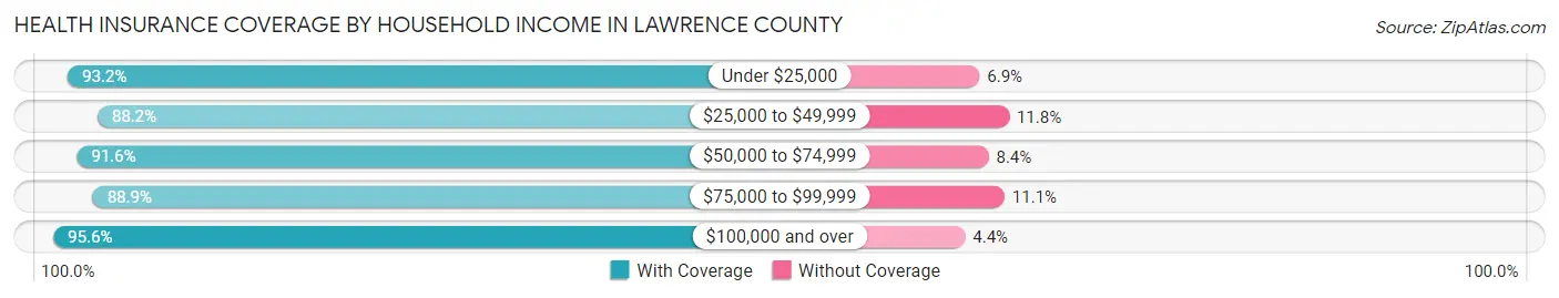 Health Insurance Coverage by Household Income in Lawrence County