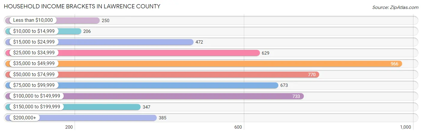 Household Income Brackets in Lawrence County