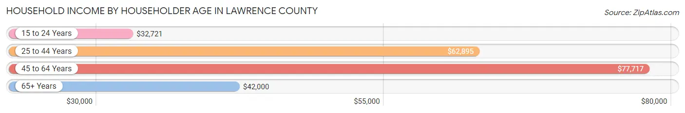 Household Income by Householder Age in Lawrence County