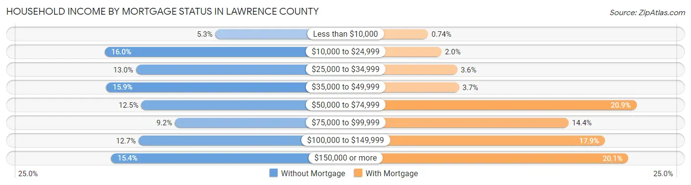 Household Income by Mortgage Status in Lawrence County