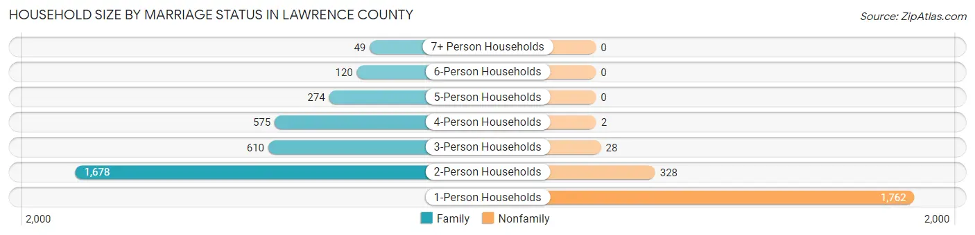 Household Size by Marriage Status in Lawrence County