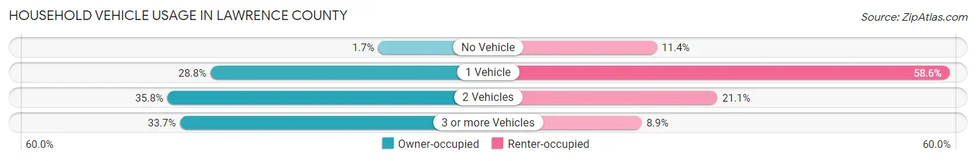 Household Vehicle Usage in Lawrence County